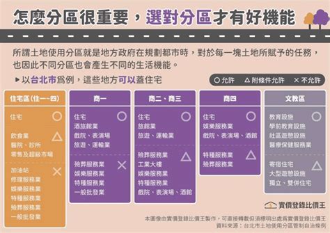 住商用意思|土地使用分區：了解不同住宅區、商業區差別，為什麼。